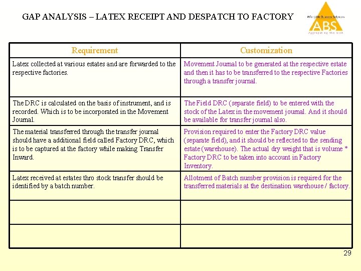 GAP ANALYSIS – LATEX RECEIPT AND DESPATCH TO FACTORY Requirement Customization Latex collected at