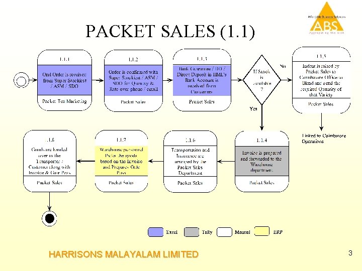 PACKET SALES (1. 1) HARRISONS MALAYALAM LIMITED 3 