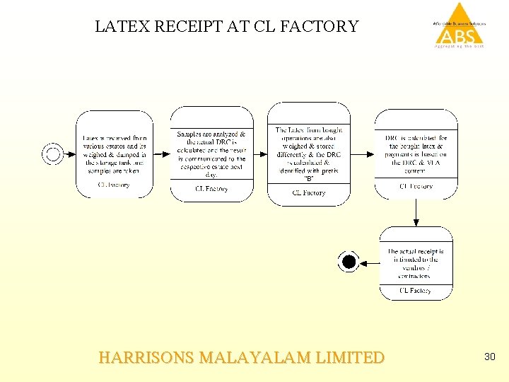 LATEX RECEIPT AT CL FACTORY HARRISONS MALAYALAM LIMITED 30 