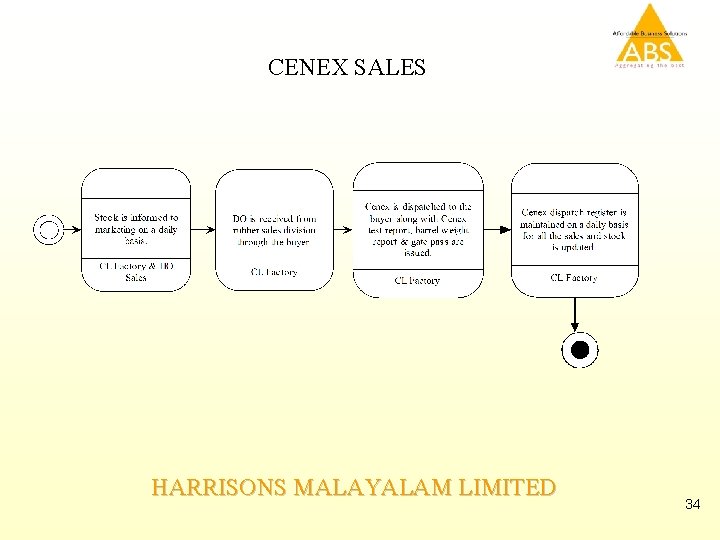 CENEX SALES HARRISONS MALAYALAM LIMITED 34 