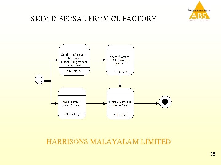 SKIM DISPOSAL FROM CL FACTORY HARRISONS MALAYALAM LIMITED 35 