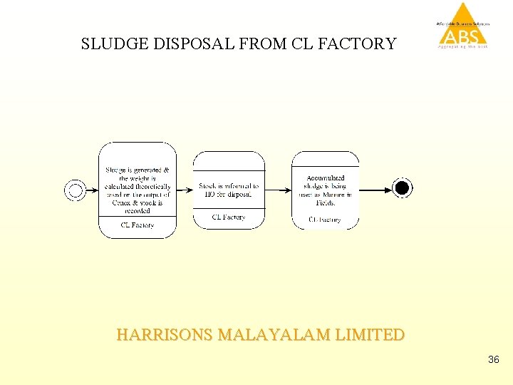 SLUDGE DISPOSAL FROM CL FACTORY HARRISONS MALAYALAM LIMITED 36 