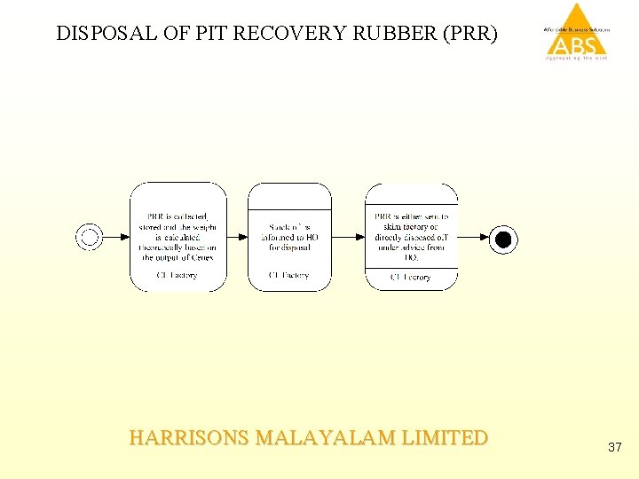 DISPOSAL OF PIT RECOVERY RUBBER (PRR) HARRISONS MALAYALAM LIMITED 37 