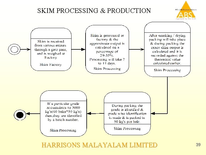 SKIM PROCESSING & PRODUCTION HARRISONS MALAYALAM LIMITED 39 
