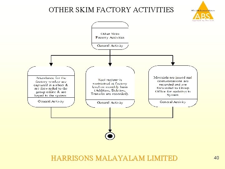 OTHER SKIM FACTORY ACTIVITIES HARRISONS MALAYALAM LIMITED 40 