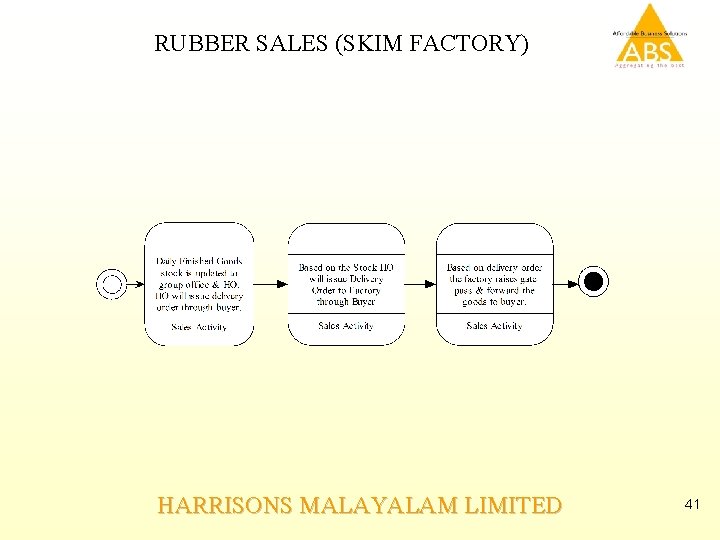 RUBBER SALES (SKIM FACTORY) HARRISONS MALAYALAM LIMITED 41 