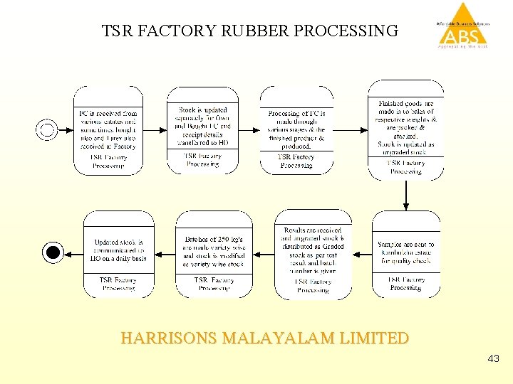 TSR FACTORY RUBBER PROCESSING HARRISONS MALAYALAM LIMITED 43 