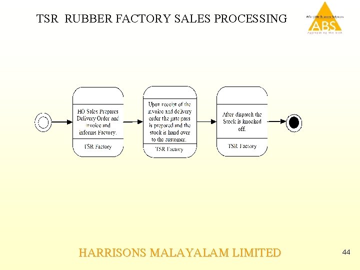 TSR RUBBER FACTORY SALES PROCESSING HARRISONS MALAYALAM LIMITED 44 