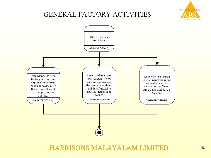 GENERAL FACTORY ACTIVITIES HARRISONS MALAYALAM LIMITED 45 