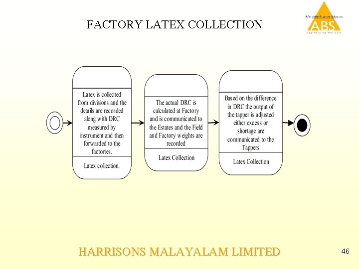 FACTORY LATEX COLLECTION HARRISONS MALAYALAM LIMITED 46 