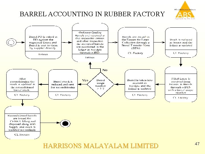 BARREL ACCOUNTING IN RUBBER FACTORY HARRISONS MALAYALAM LIMITED 47 