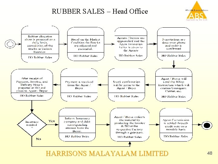 RUBBER SALES – Head Office HARRISONS MALAYALAM LIMITED 48 