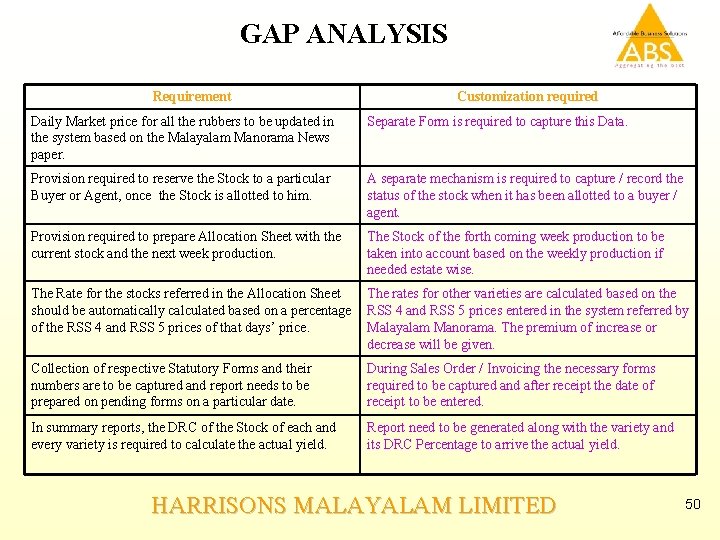 GAP ANALYSIS Requirement Customization required Daily Market price for all the rubbers to be