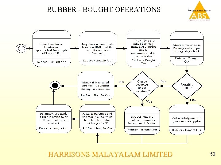 RUBBER - BOUGHT OPERATIONS HARRISONS MALAYALAM LIMITED 53 