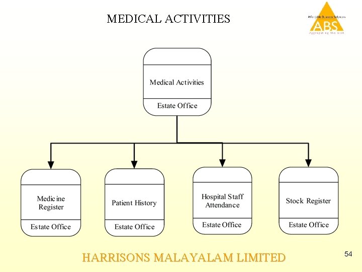 MEDICAL ACTIVITIES HARRISONS MALAYALAM LIMITED 54 