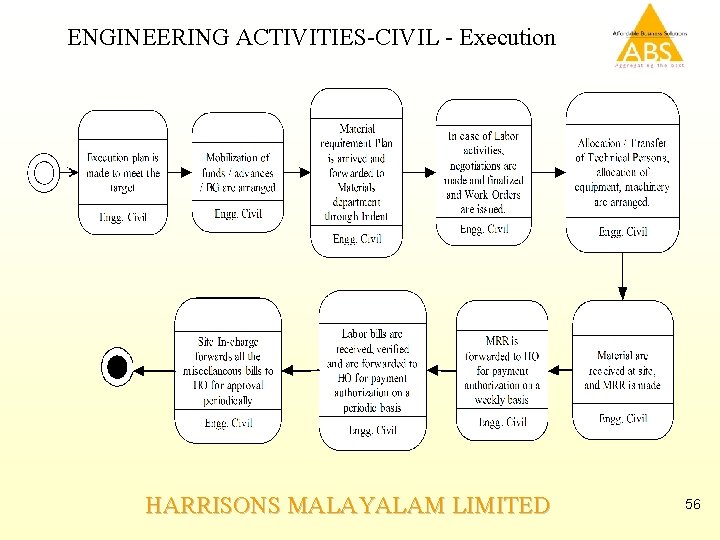 ENGINEERING ACTIVITIES-CIVIL - Execution HARRISONS MALAYALAM LIMITED 56 