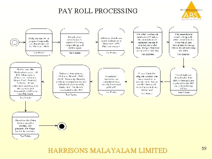 PAY ROLL PROCESSING HARRISONS MALAYALAM LIMITED 59 