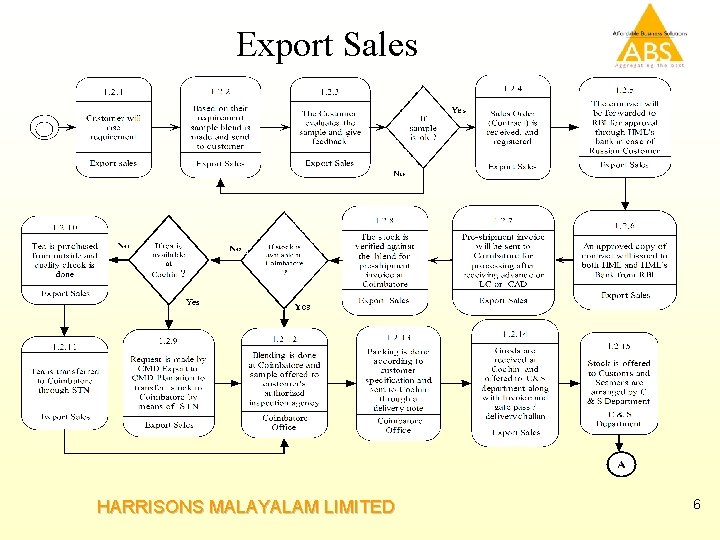 Export Sales HARRISONS MALAYALAM LIMITED 6 