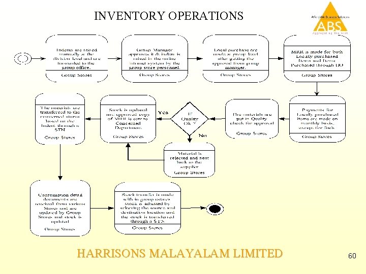 INVENTORY OPERATIONS HARRISONS MALAYALAM LIMITED 60 