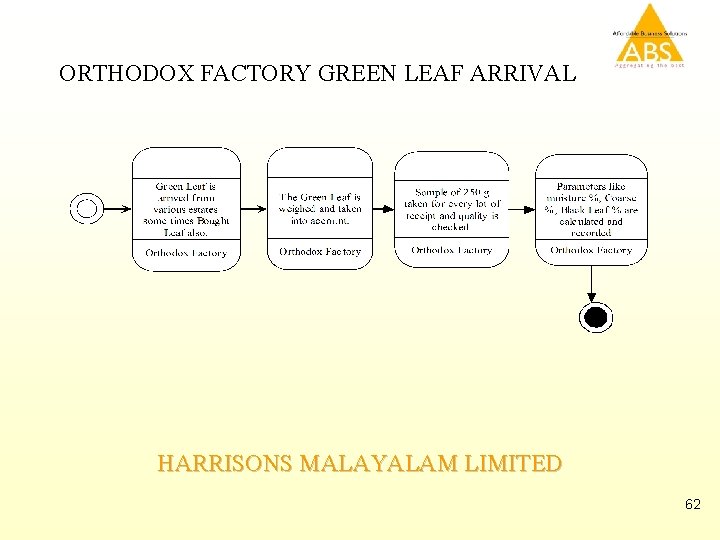 ORTHODOX FACTORY GREEN LEAF ARRIVAL HARRISONS MALAYALAM LIMITED 62 