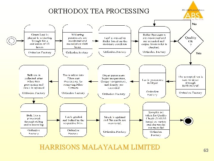 ORTHODOX TEA PROCESSING HARRISONS MALAYALAM LIMITED 63 