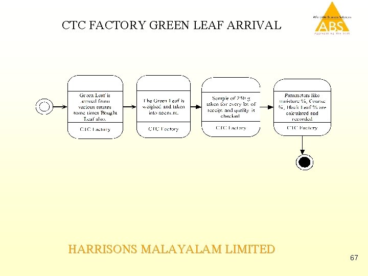 CTC FACTORY GREEN LEAF ARRIVAL HARRISONS MALAYALAM LIMITED 67 