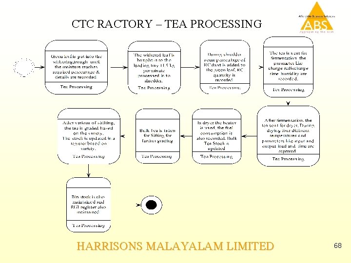 CTC RACTORY – TEA PROCESSING HARRISONS MALAYALAM LIMITED 68 