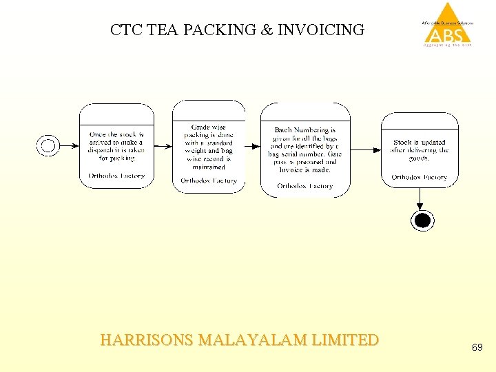 CTC TEA PACKING & INVOICING HARRISONS MALAYALAM LIMITED 69 
