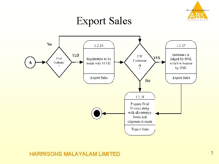 Export Sales HARRISONS MALAYALAM LIMITED 7 