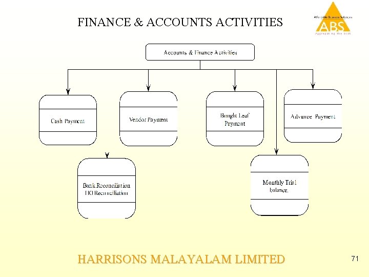 FINANCE & ACCOUNTS ACTIVITIES HARRISONS MALAYALAM LIMITED 71 