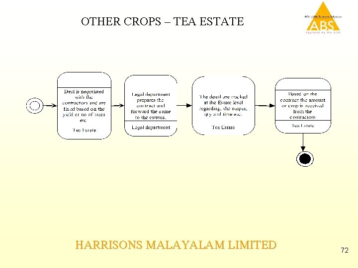 OTHER CROPS – TEA ESTATE HARRISONS MALAYALAM LIMITED 72 