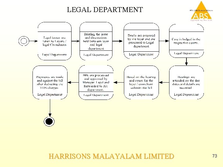 LEGAL DEPARTMENT HARRISONS MALAYALAM LIMITED 73 
