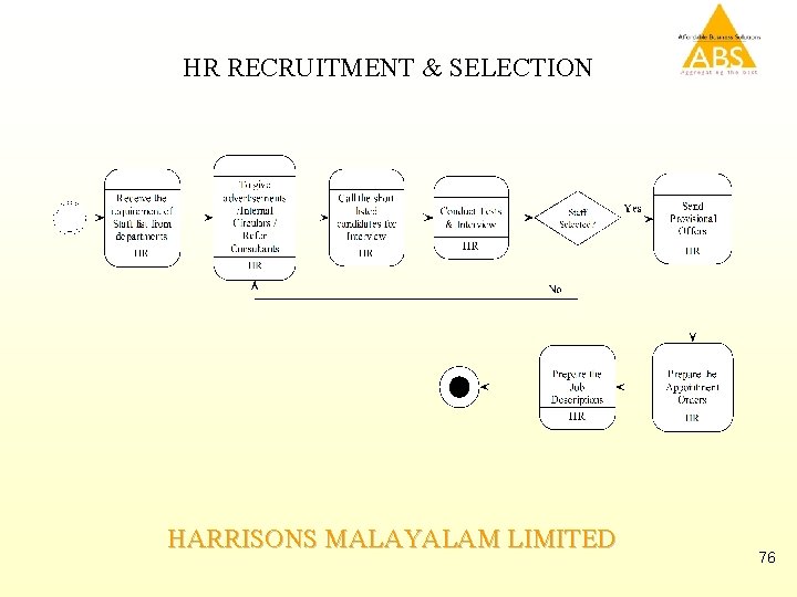 HR RECRUITMENT & SELECTION HARRISONS MALAYALAM LIMITED 76 