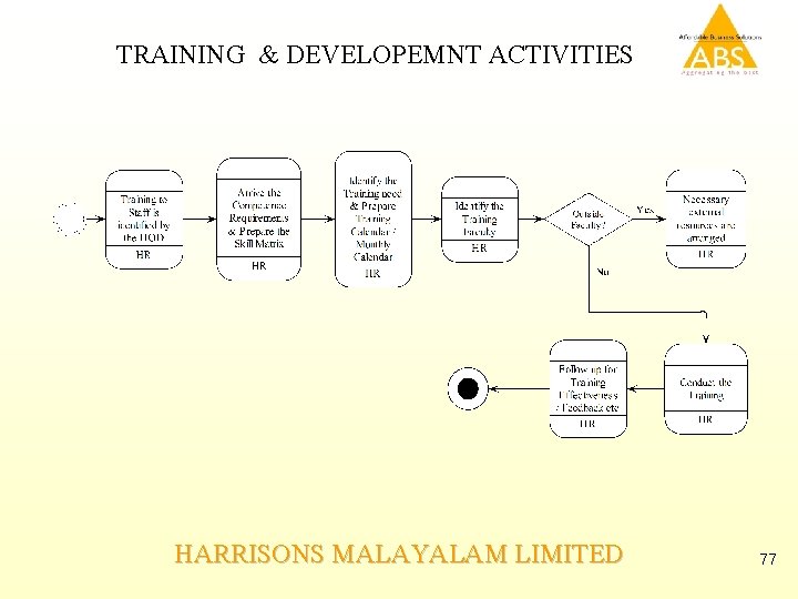 TRAINING & DEVELOPEMNT ACTIVITIES HARRISONS MALAYALAM LIMITED 77 