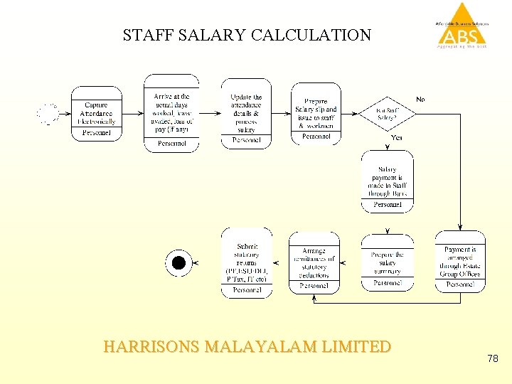 STAFF SALARY CALCULATION HARRISONS MALAYALAM LIMITED 78 