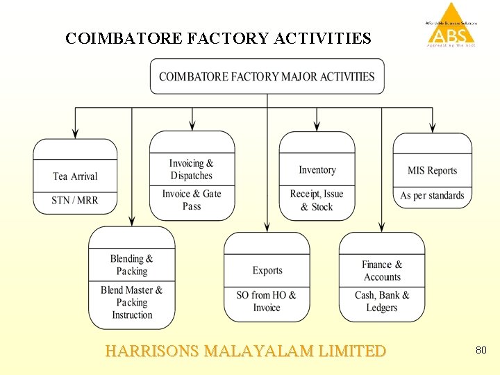 COIMBATORE FACTORY ACTIVITIES HARRISONS MALAYALAM LIMITED 80 