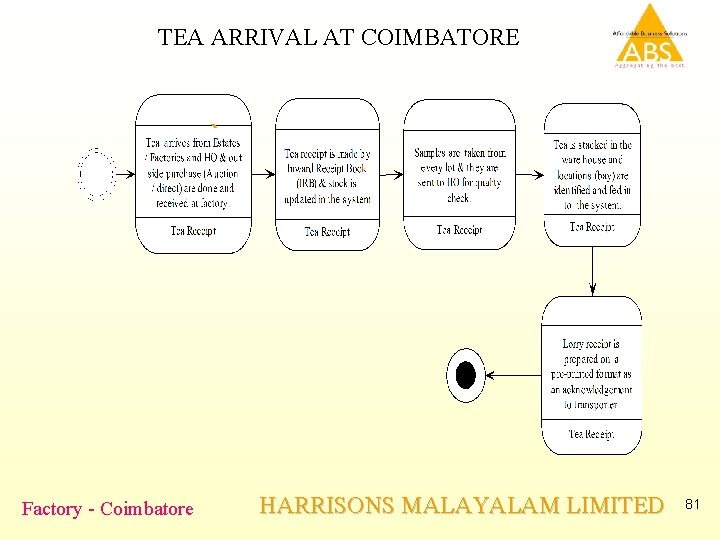 TEA ARRIVAL AT COIMBATORE ` Factory - Coimbatore HARRISONS MALAYALAM LIMITED 81 