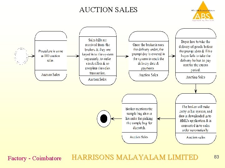 AUCTION SALES Factory - Coimbatore HARRISONS MALAYALAM LIMITED 83 