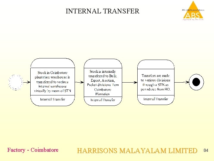 INTERNAL TRANSFER Factory - Coimbatore HARRISONS MALAYALAM LIMITED 84 