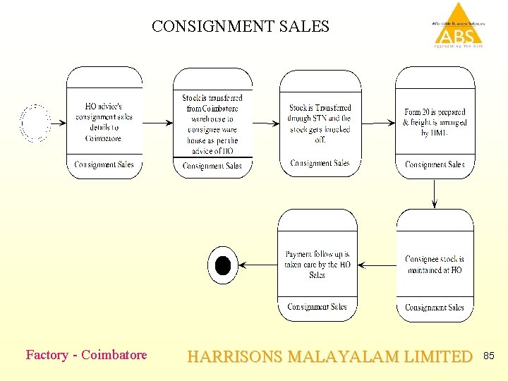 CONSIGNMENT SALES Factory - Coimbatore HARRISONS MALAYALAM LIMITED 85 