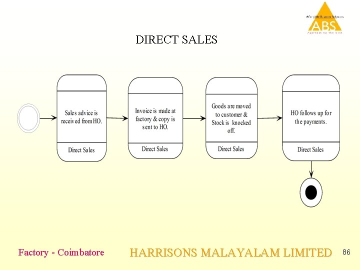 DIRECT SALES Factory - Coimbatore HARRISONS MALAYALAM LIMITED 86 