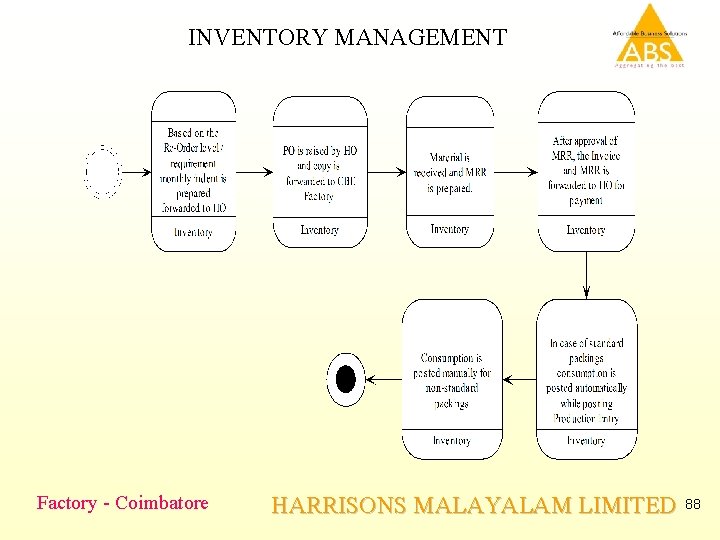 INVENTORY MANAGEMENT Factory - Coimbatore HARRISONS MALAYALAM LIMITED 88 