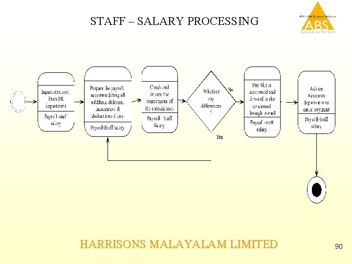 STAFF – SALARY PROCESSING HARRISONS MALAYALAM LIMITED 90 