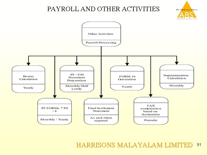 PAYROLL AND OTHER ACTIVITIES HARRISONS MALAYALAM LIMITED 91 