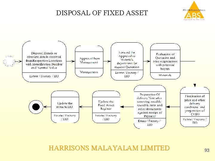 DISPOSAL OF FIXED ASSET HARRISONS MALAYALAM LIMITED 93 