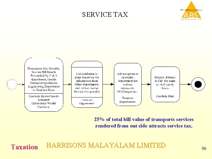 SERVICE TAX 25% of total bill value of transports services rendered from out side