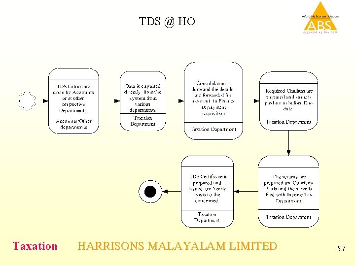 TDS @ HO Taxation HARRISONS MALAYALAM LIMITED 97 