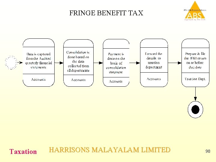 FRINGE BENEFIT TAX Taxation HARRISONS MALAYALAM LIMITED 98 