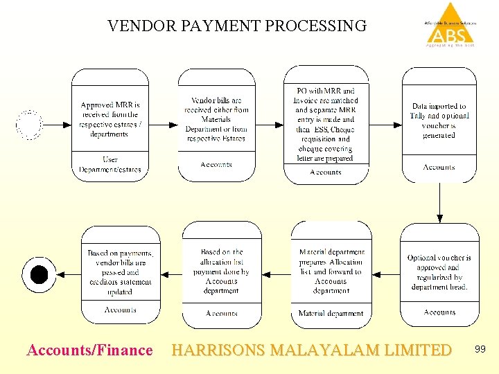 VENDOR PAYMENT PROCESSING Accounts/Finance HARRISONS MALAYALAM LIMITED 99 