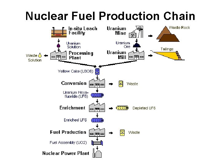 Nuclear Fuel Production Chain 